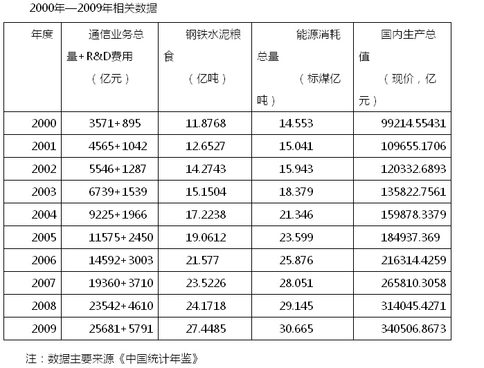 杨培芳信息生产力发展前景相关数据.JPG